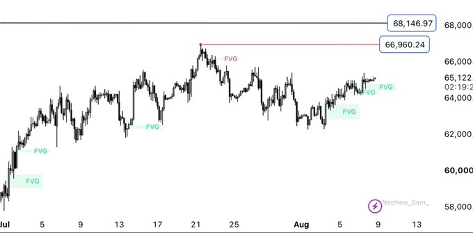A financial chart showing price movement from July to mid-August, with multiple Fair Value Gaps (FVG) marked in green and red, highlighting key resistance levels at 68,146.97 and 66,960.24, attributed to @Nephew_Sam_.