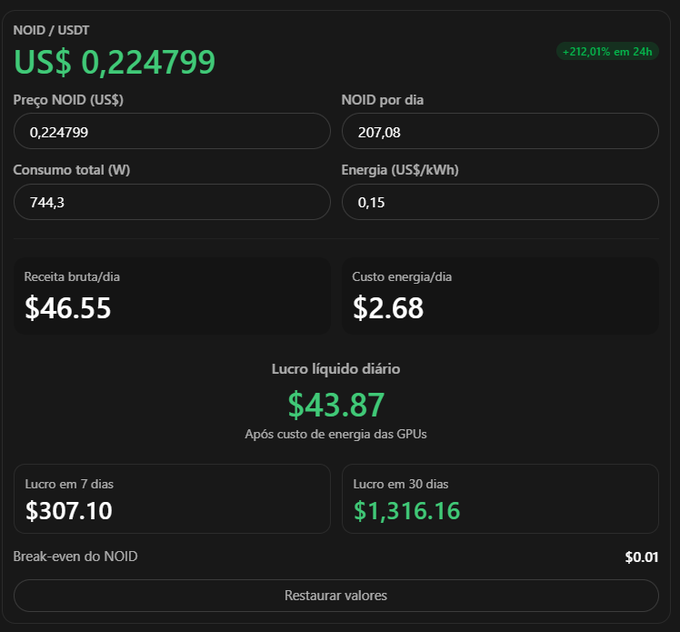 A Portuguese-language crypto mining profitability dashboard for NOID/USDT showing a price of US$ 0,224799 (+212,01% in 24h) and daily net profit of $43.87, with 7-day profit of $307.10 and 30-day profit of $1,316.16.