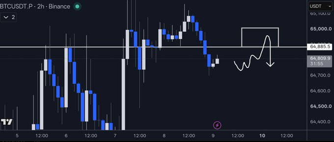 A 2-hour BTCUSDT.P candlestick chart from Binance shows Bitcoin's price hovering around $64,800-$64,900, with a hand-drawn illustration depicting a price spike toward $65,000 followed by a sharp downward arrow, visually supporting the post's prediction that BTC will likely drop after tapping the $64.9k level.