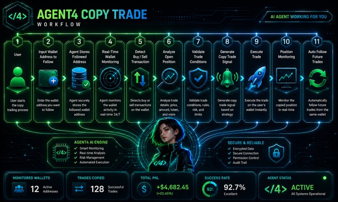The image features an infographic that showcases the capabilities of Agent4 Copy Trade, a trading bot designed for automated trading. The infographic displays various elements such as a woman's face, a computer screen, and a stock chart, all related to the trading process. It also includes a list of features like real-time trading execution, AI-powered trade analysis, and automated position management. The post suggests that you can copy the best traders on Agent4 Copy Trade by adding a wallet, enabling continuous monitoring with instant trade execution, and utilizing AI for real-time trading decisions.