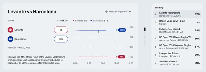 A sports prediction market interface displays 'Levante vs Barcelona' with Barcelona at 87% odds and Levante at 5%, alongside a trending sidebar listing events like Bitcoin Up or Down and Elche vs Real Madrid.