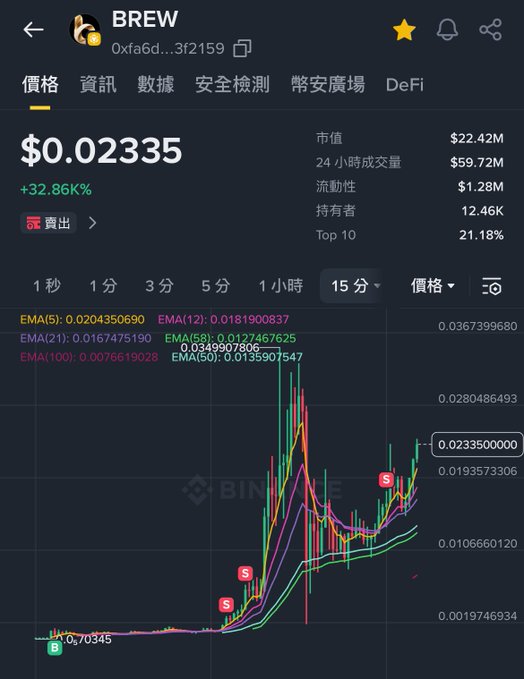 A Binance cryptocurrency chart showing the BREW token (0xfa6d...3f2159) priced at $0.02335, up 32.86%, with market cap of $22.42M and 24h volume of $59.72M, displaying multiple EMA indicators and buy/sell signals on a 15-minute timeframe.