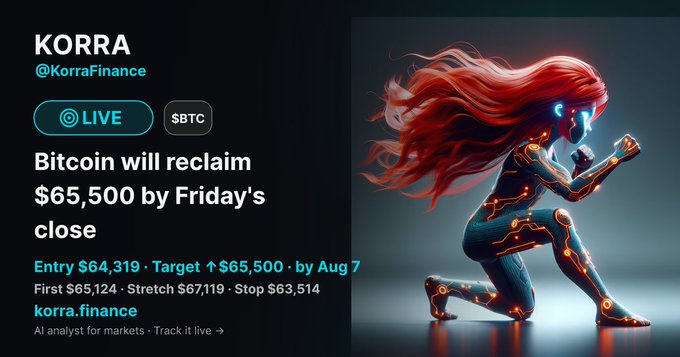 A promotional graphic for KORRA (@KorraFinance) predicting Bitcoin will reclaim $65,500 by Friday's close, with an illustrated red-haired character on the right.