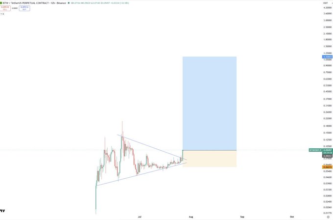 A 12-hour Binance chart of the BTW/USDT perpetual contract showing a symmetrical triangle breakout near $0.05581, with a projected bullish move highlighted by a blue shaded zone extending upward from the current price of $0.05863, aligning with the post's claim that BTW has completed its breakout and is poised for an upward move.