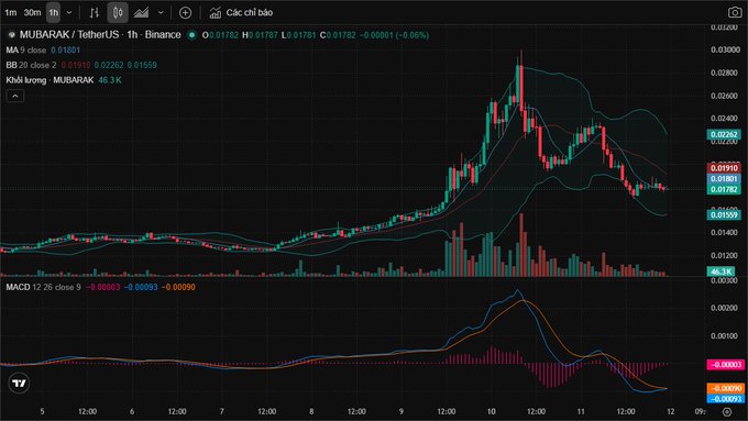 A cryptocurrency trading chart for MUBARAK/TetherUS on Binance with MACD and Bollinger Band indicators.