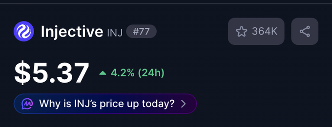 A cryptocurrency price tracker showing Injective (INJ) at $5.37, up 4.2% in 24 hours, with a 364K watchlist count.