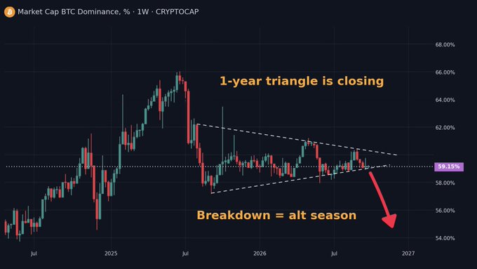 A weekly BTC dominance chart shows price consolidating within a 1-year descending triangle pattern, currently hovering near 59.15%, with annotations warning that a breakdown could trigger an altcoin rally. The post aligns with this technical setup, suggesting that a loss of Bitcoin dominance will ignite a major altseason.