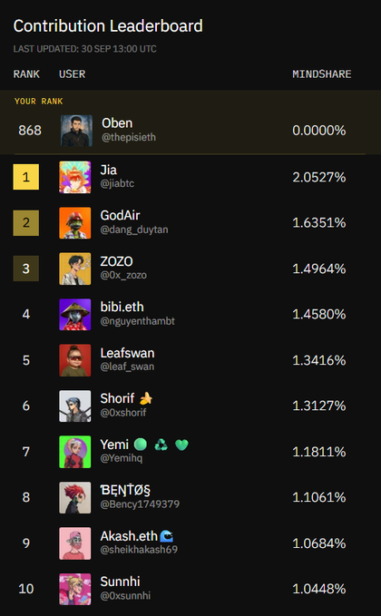 A "Contribution Leaderboard" screenshot dated "30 SEP 13:00 UTC," showing the user "Oben" (@thepisieth) at rank 868 with 0.000% mindshare, behind top users like "Jia" and "GodAir."