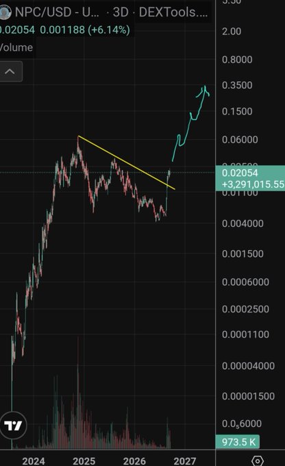 A DEXTools 3-day candlestick chart of NPC/USD showing price around $0.02054 (up +6.14%) with a yellow descending trendline being broken and an arrow indicating a potential breakout, posted alongside the claim that NPC is poised to mirror Zcash's (ZEC) historic 20-to-1500 run-up.