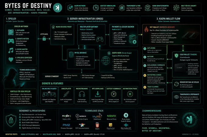 The image is a detailed technical infographic titled "BYTES OF DESTINY" showcasing the infrastructure of "KASPA POKER," a fully Kaspa-integrated poker game built with IONOS server infrastructure, featuring components like Spiel Engine (1.2), Multiplayer Gateway on Node.js, Payment Ledger Daemon on gRPC/Heroku, and Kaspa Wallet Flow (3.3) with Kodai Forkat integration. It details the tech stack including Node.js, Socket.io, MongoDB, React.js, NGNIX, and PM2, highlighting it as the first complete blockchain-based real-money poker gaming platform on the Kaspa network.