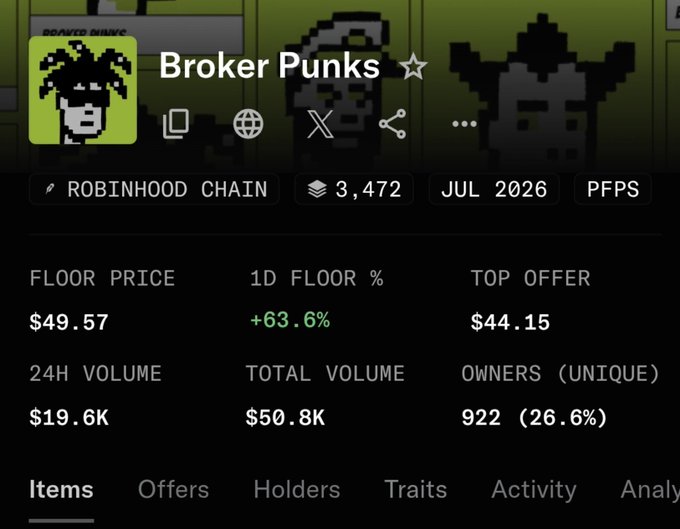 A screenshot of the "Broker Punks" NFT collection on Robinhood Chain shows a floor price of $49.57, up +63.6% in the past day, with 24-hour volume of $19.6K and 922 unique owners (26.6%). The image supports the post's message about a closing window to buy under $100, as the current $49.57 floor price—paired with a +63.6% daily surge—suggests the low entry opportunity is rapidly disappearing.