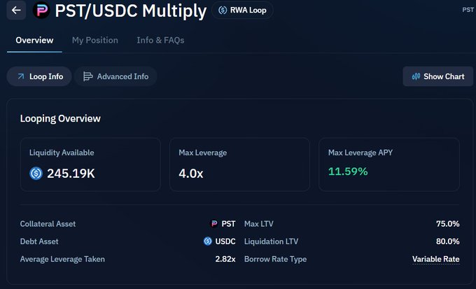 A screenshot of a 'PST/USDC Multiply' financial dashboard showing 'Loop Info' with Liquidity Available of '245.19K', Max Leverage of '4.0x', and Max Leverage APY of '11.59%'.