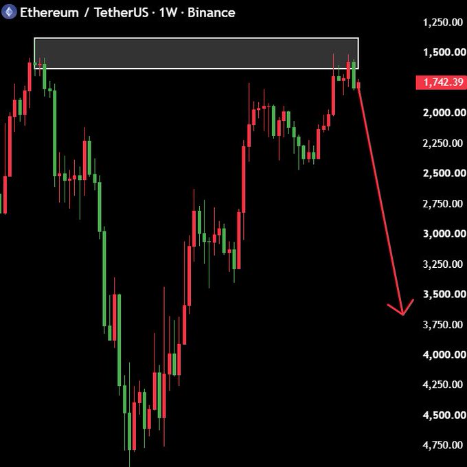 The image shows a weekly Ethereum/Tether (ETH/USDT) chart on Binance displaying a bearish price prediction, with price currently at $1,742.39 and a red arrow pointing sharply downward from the highlighted resistance zone around $1,500 toward much lower levels. The chart visually reinforces the post's bearish sentiment that Ethereum is finished, as the dramatic downward projection suggests a massive impending crash from current levels.