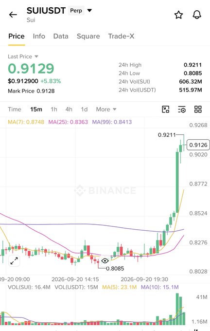 A Binance trading chart for SUI/USDT Perpetual shows a last price of 0.9129, up 5.83%, with the price spiking sharply upward to a 24h high of 0.9211.