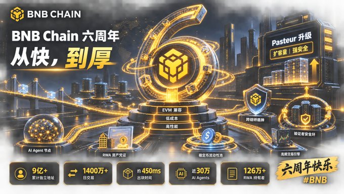 A BNB Chain 6th anniversary promotional graphic in Chinese, featuring a golden '6' and statistics like '9억+ 누적 지갑 주소', '1400만+ 일 거래', and '126만+ RWA 보유자'.