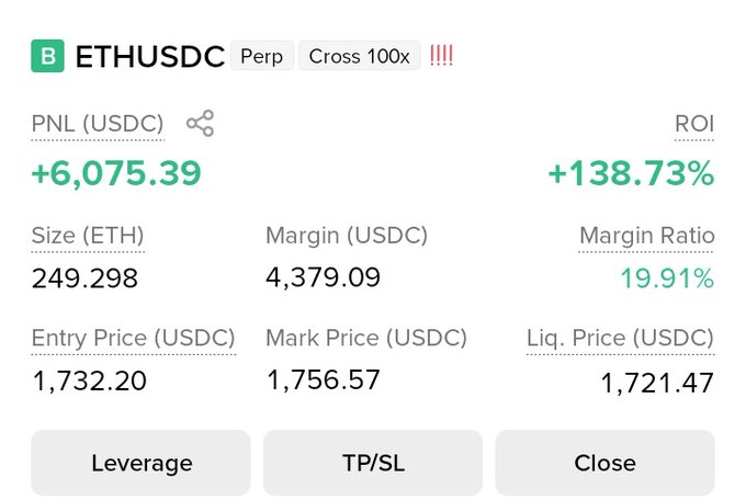 A trading interface showing an ETHUSDC perpetual long position with 100x cross leverage, displaying a profit of +6,075.39 USDC (+138.73% ROI) on a 249.298 ETH size at an entry price of 1,732.20 USDC with a mark price of 1,756.57 USDC, supporting the post's claim of opening a large Ethereum long trade that generated significant profits while the trader awaits a higher price target.