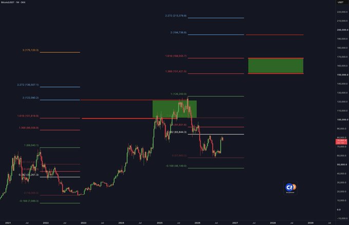 This is a Bitcoin (BTC/USD) weekly candlestick chart spanning from 2021 to 2029, posted by user "BillionXRP" on the CEX.IO platform, illustrating bullish price targets derived from Fibonacci extension levels. Key resistance zones are marked with colored horizontal lines and labeled with ratios and corresponding price targets, including -0.618 (10,500.3), 1 (35,200.0), 1.382 (101,431.5), 1.618 (151,435.7), 2 (194,735.6), and 2.272 (213,375.5), with two green highlighted boxes indicating major supply zones around $101,000–$151,000 and $194,000–$213,000. Additional support levels are plotted below current price, such as -0.786 (52,888.3), -0.618 (101,451.6), and -0.382 (93