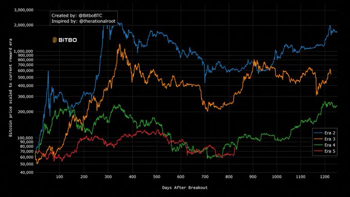 A log-scale chart titled "@BITBO" tracking Bitcoin's price (scaled to current reward era) across four halving cycles (Era 2–5) over ~1,250 days post-breakout, with the post requesting an edit to draw a predicted red line for $BTC's next move—though no such red projection line currently appears on the original chart.