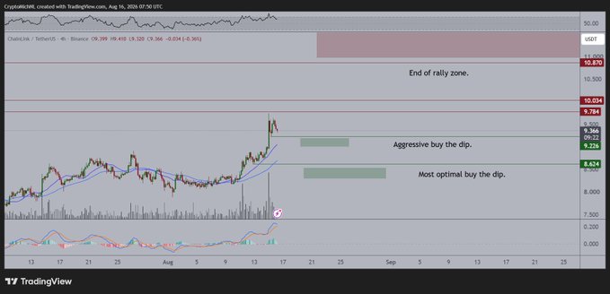 A TradingView chart of Chainlink (LINK/USDT) on a 4-hour timeframe shows price at $9.399, with annotations marking $9.784 and $9.366 as aggressive buy-the-dip zones and $8.624 as the most optimal buy-the-dip level below. The chart visualizes the post's bullish stance on LINK, highlighting specific accumulation zones where the trader plans to buy on any price pullback.
