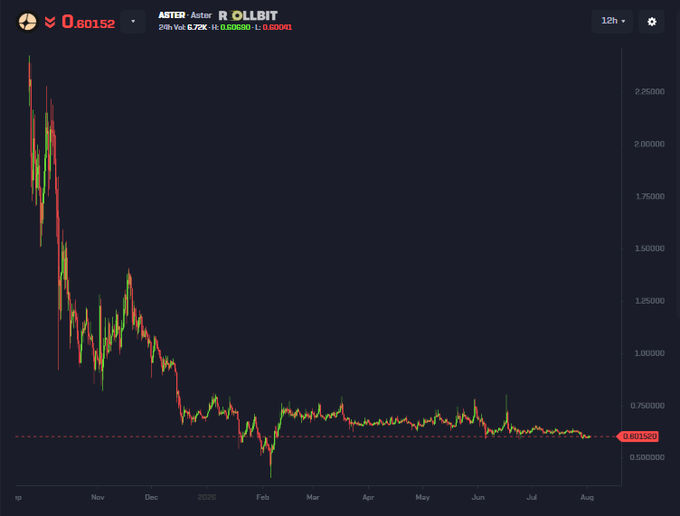 A cryptocurrency price chart for ASTER/USDT on Aster DEX with R OLLBIT pairing shows a dramatic decline from around $2.50 in late 2025 to approximately $0.80 by August 2026, with current 24h volume of 6.72K and a slight 0.04% change. The steep downtrend visually reinforces the post's skepticism about ASTER's recovery prospects as a supposed Hyperliquid competitor, highlighting the token's roughly 70%+ loss in value.
