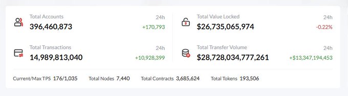 A cryptocurrency statistics dashboard displaying Total Accounts: 396,460,873, Total Value Locked: $26,735,065,974, Total Transactions: 14,989,813,040, and Total Transfer Volume: $28,728,034,777,261.