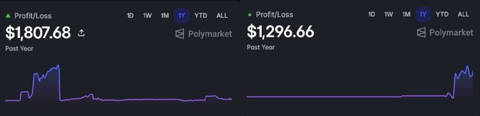 Two Polymarket profit/loss dashboard screenshots showing 1Y returns of $1,807.68 and $1,296.66 with line graphs displaying performance over the past year.