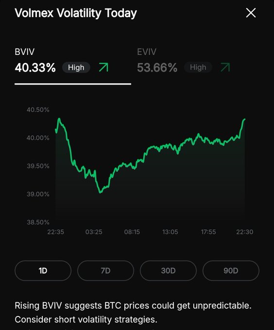 The image displays a "Volmex Volatility Today" chart showing BVIV at 40.33% and EVIV at 53.66%, both marked as "High," with a green line graph illustrating the volatility trend over the past day.