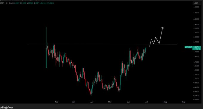 The image is a candlestick price chart of $LIT/USD on TradingView, currently trading around $1.9268, showing a drawdown from early highs followed by a recovery toward a horizontal resistance level near $2.03—illustrating the post's point that reclaiming $2.03 could enable a long entry toward prior highs near $2.90.