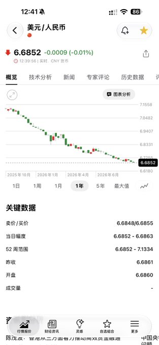 A mobile phone screenshot of a financial app showing the USD/CNY exchange rate at 6.6852, with a downward trend chart over a 1-year period.