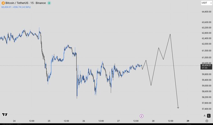 A Bitcoin/TetherUS (BTC/USDT) chart on Binance shows a sharp decline from ~$62,400 to $60,434.01, a -0.56% drop, followed by a projected zigzag pattern suggesting further volatility with a downward trend toward ~$57,800. The "#BTC" hashtag aligns with the chart's focus on Bitcoin's recent bearish price action.