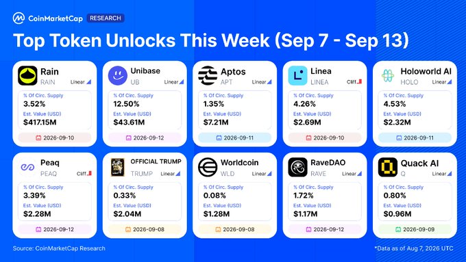 A CoinMarketCap Research infographic titled "Top Token Unlocks This Week (Sep 7 - Sep 13)" displaying ten cryptocurrencies with their unlock percentages and estimated USD values, led by Rain ($417.15M, 3.52%) and Unibase ($43.61M, 12.50%), with additional entries including Aptos ($7.21M), Linea ($2.69M), Holoworld AI ($2.32M), Peaq, Official Trump, Worldcoin, RaveDAO, and Quack AI.