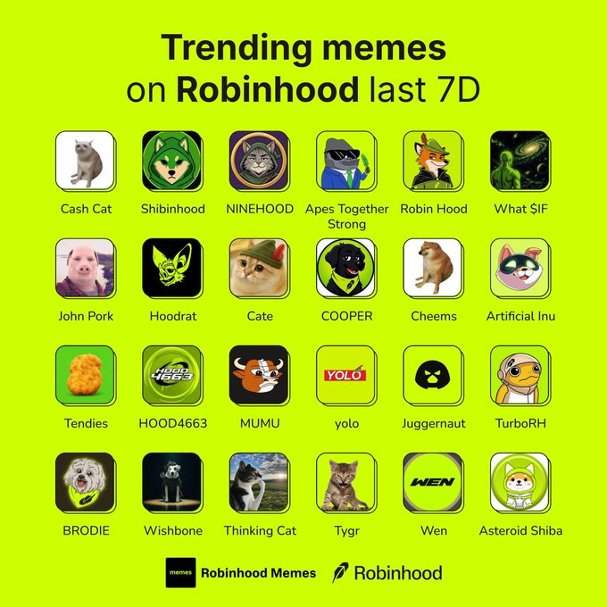 The image displays a "Trending memes on Robinhood last 7D" graphic on a bright green background, featuring a 4x6 grid of 24 meme coin icons with their names labeled below each one (including Cash Cat, Shibinhood, NINEHOOD, Apes Together Strong, Robin Hood, John Pork, Cheems, Tendies, MUMU, and Asteroid Shiba), directly matching the ticker list ($CASHCAT, $NINEHOOD, $JPORK, etc.) shared in the accompanying post asking viewers which trending meme coin they're buying.