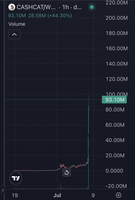 A TradingView chart shows the CASHCAT/W… ticker with a massive volume spike of 93.10M (+44.30%) on the 1-hour timeframe, visually capturing the sudden vertical surge that aligns with the "up only mode" sentiment described in the post.