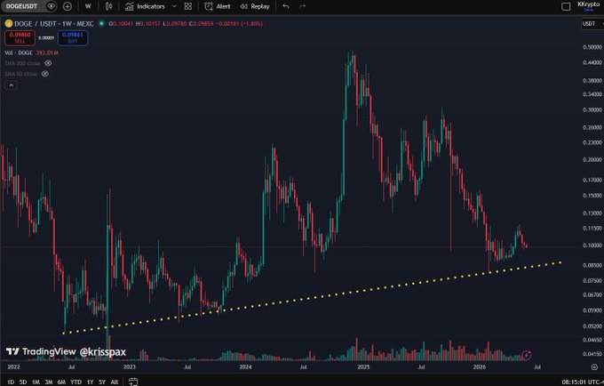 In the image, there are two distinct lines representing different stock prices: one line is a graph that shows the upward slope over time with blue dots indicating the price points of Dogecoin, while the other line is a chart showing the bear market trend for the 2022 period. The upward-sloping Dogecoin line seems to be in sync with the overall positive trend across both stock markets, as indicated by the fact that they have similar upward slopes and peaks at around $DOGE. This suggests a bullish environment where prices like these might continue to rise.