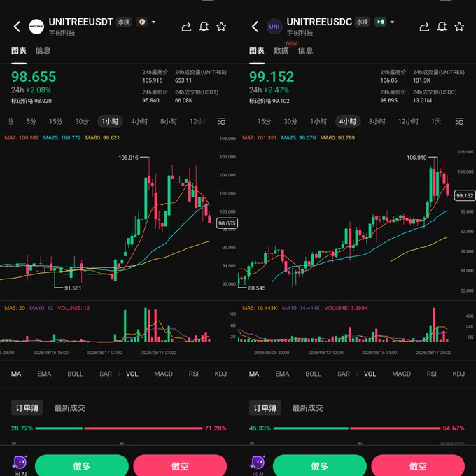Two side-by-side cryptocurrency trading charts on a mobile app show UNITREEUSDT at 98.655 (+2.08%) and UNITREEUSDC at 99.152 (+2.47%), both displaying candlestick patterns and moving averages.