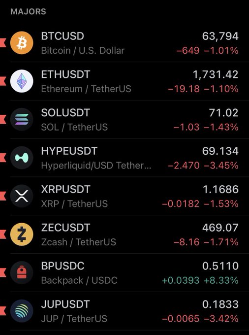 The image features a detailed screenshot of various cryptocurrencies, including Bitcoin (BTC), Etherium (ETH), and Tether (USDC). These digital currencies are shown alongside their current values as they appear in the market. The text accompanying the image appears to be unrelated to the main content being displayed on the screen, and it does not provide any additional information about the cryptocurrencies or the market conditions related to them. Thus, there is no direct connection between the visual elements of the image and its meaning to the post at hand.