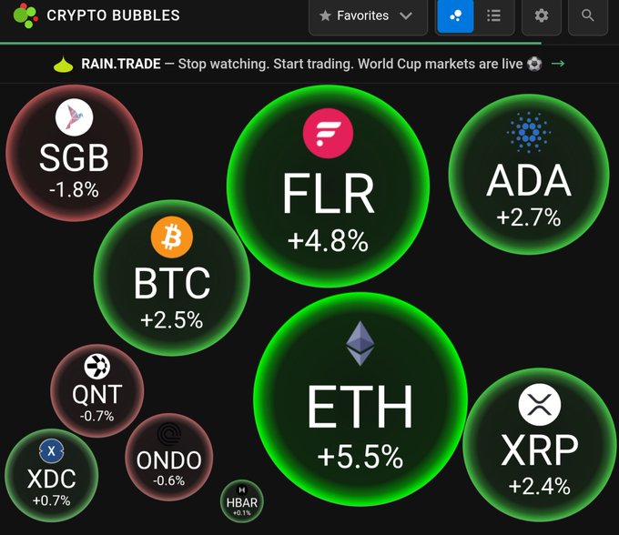 A 'Crypto Bubbles' interface showing various cryptocurrency price bubbles including BTC (+2.5%), FLR (+4.8%), ETH (+5.5%), XRP (+2.4%), ADA (+2.7%), SGB (-1.8%), QNT (-0.7%), XDC (+0.7%), ONDO (-0.6%), and HBAR (+0.1%).