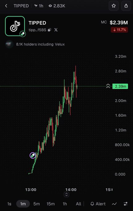 A TIPPED token chart on a trading platform showing a market cap of $2.39M, down 11.7%, with 8.1K holders including Velux and a 1m candlestick view showing a sharp price spike.