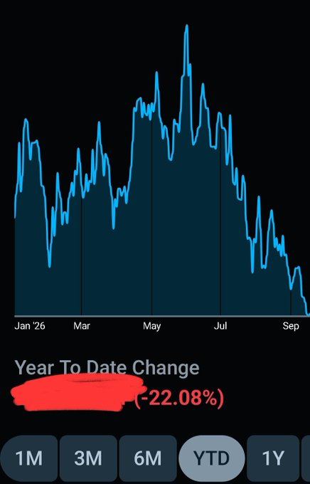 A financial chart displaying a 'Year To Date Change' of -22.08% (with the dollar amount redacted in red), showing a downward blue price trend from January to September.