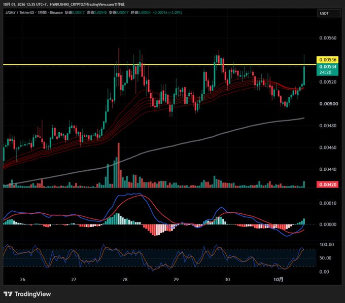 A TradingView candlestick chart for ASAHI/Tether16 (ASH) showing price action around 0.00534 USDT on October 1, 2026.