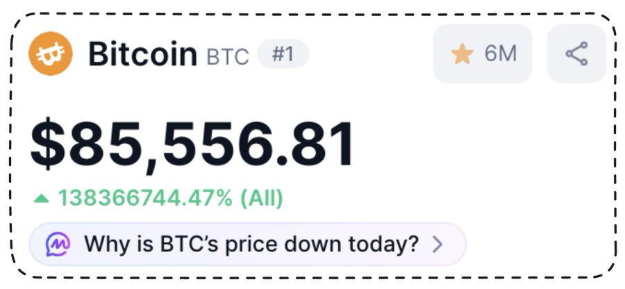 A crypto price tracker widget displaying Bitcoin (BTC) ranked #1 at $85,556.81, showing a gain of 138366744.47% (All) and featuring a 'Why is BTC's price down today?' prompt.