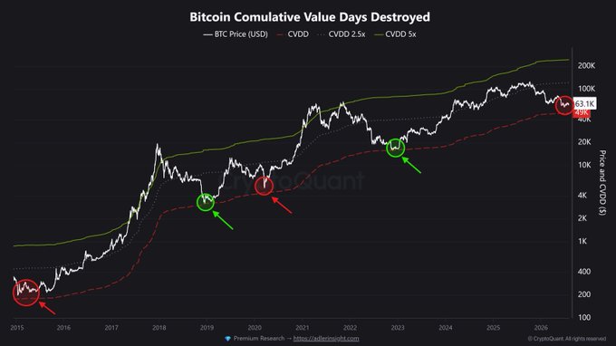 The image is a chart titled "Bitcoin Cumulative Value Days Destroyed," plotting BTC Price in USD (white line) against CVDD metrics (red dashed lines and green 2.5x line) from 2015 to 2026, with red circles marking four key historical instances where BTC approached the CVDD levels around $53.1K and $49K. The annotated markers visually support the post's claim that BTC has never closed below the CVDD line, with arrows highlighting past price dips that either touched (red circles) or bounced off (green circles) this historical valuation floor.