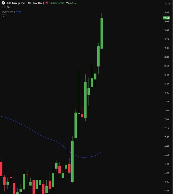 A daily candlestick chart of RUM Group Inc. (RUM) on NASDAQ shows the stock soaring from around $6 to a closing price of $9.68, up $0.63 (+6.96%) on volume of 7.74M, visually confirming the "surges" narrative with a powerful breakout well above its SMA 50 line at 6.67.