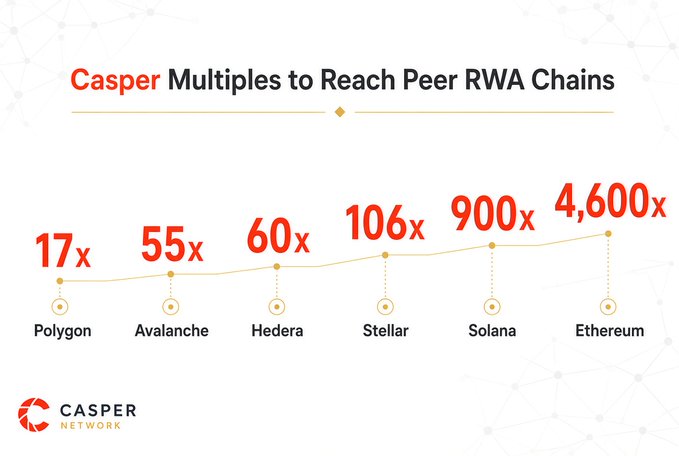 The image is a chart from Casper Network titled "Casper Multiples to Reach Peer RWA Chains," showing that CSPR would need to increase by multiples of 17x (Polygon), 55x (Avalanche), 60x (Hedera), 106x (Stellar), 900x (Solana), and 4,600x (Ethereum) to match the market caps of peer RWA-focused chains, supporting the post's claim that Casper ranks #2 among top RWA blockchains to watch behind Ethereum and ahead of Avalanche.