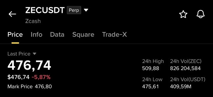 Binance perpetual futures listing for ZECUSDT (Zcash) showing a last price of 476.74 USDT, down 5.87%, with 24h high of 509.88, 24h low of 475.61, and volume of 826,204,584 ZEC.
