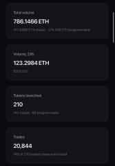 The image displays dark-themed dashboard metrics for v4.fun, showing a total volume of 786.1466 ETH, 24h volume of 123.2984 ETH, 210 tokens launched, and 20,844 trades, with red downward trend indicators on each metric suggesting a decline in activity.