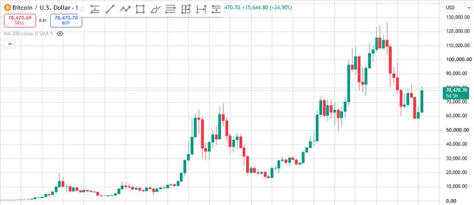 The image shows a Bitcoin (BTC/USD) candlestick chart on TradingView, displaying BTC's long-term price history from near $0 to an all-time high above $130,000, with the current price marked at $78,470.70 (a 24.90% gain). The chart visually reinforces the post's point about Bitcoin once trading for just a dollar—illustrating how early investors who dismissed it at coffee-money prices missed an astronomical rise to six-figure valuations.