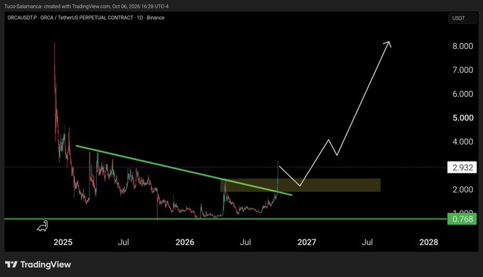 A TradingView chart of ORCA/USDT perpetual contract on Binance, showing a descending trendline and an arrow indicating a projected price surge toward $8.000 from the current price around 2.932.