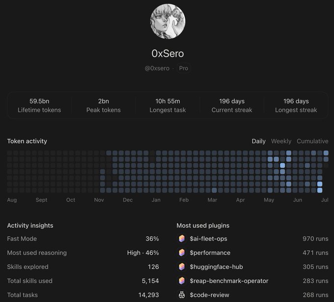 The image is a usage dashboard for a Pro user "0xSero" (@0xsero) showing 59.5bn lifetime tokens, 2bn peak tokens, a 196-day streak, and 14,293 total tasks—with the token activity heatmap ramping up sharply from late 2024 into 2025. It ties to the post by visually representing the heavy, sustained AI usage behind the author's enthusiasm for Sol's persistence, plugin ecosystem, and mobile workflow.