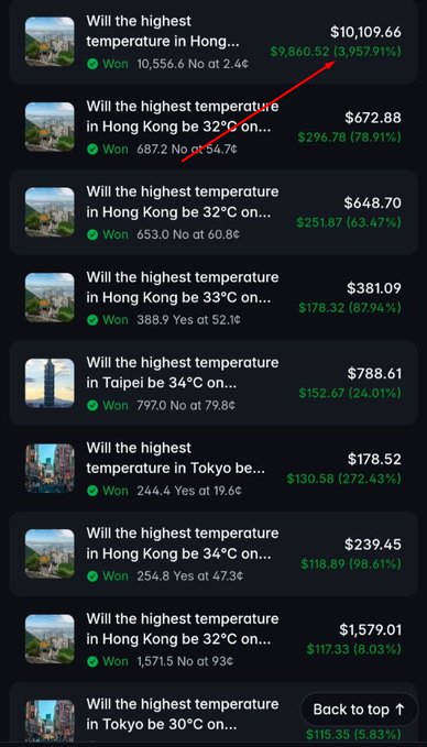 A screenshot of a prediction market showing various bets on the highest temperatures in cities like Hong Kong, Taipei, and Tokyo, with one large payout highlighted by a red arrow.